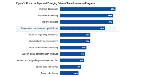 AI is firmly in sight for governance teams and data intelligence initiatives
