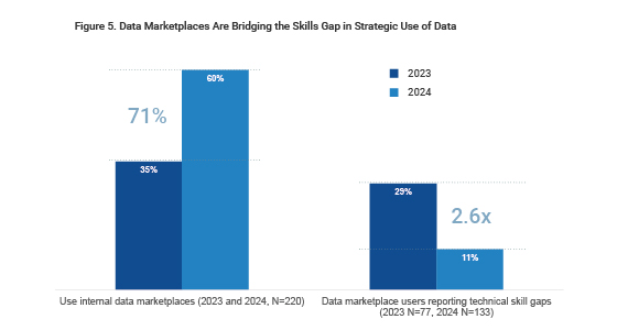 Data marketplace adoption is surging and yielding strong business benefits