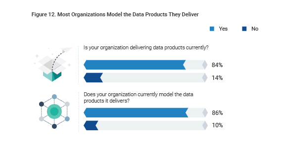 Data modeling is the foundation for data product delivery and collaboration